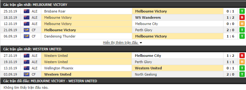 Nhận định Melbourne Victory vs Western United 15h30, 02/11 (VĐQG Australia 2019/20)