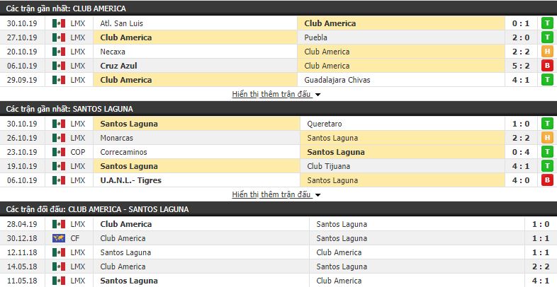 Dự đoán Club America vs Santos Laguna 08h00, 03/11 (vòng 17 VĐQG Mexico Apertura)