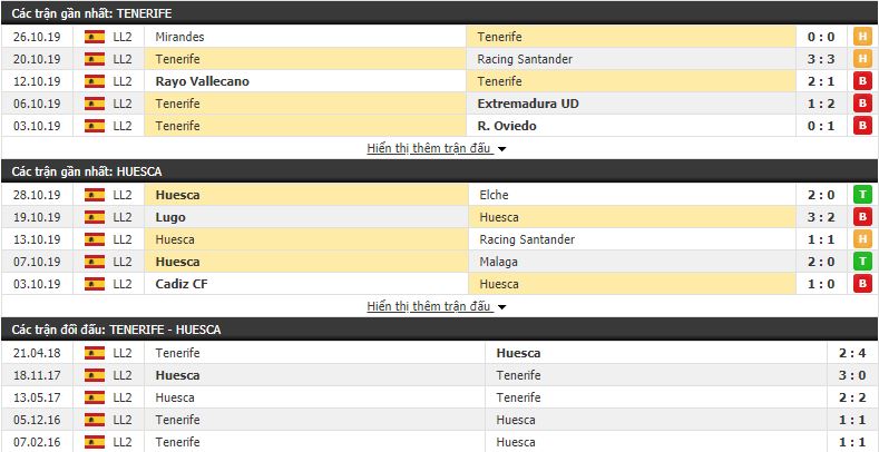 Dự đoán Tenerife vs Huesca 02h00, 03/11 (vòng 14 Hạng 2 Tây Ban Nha)