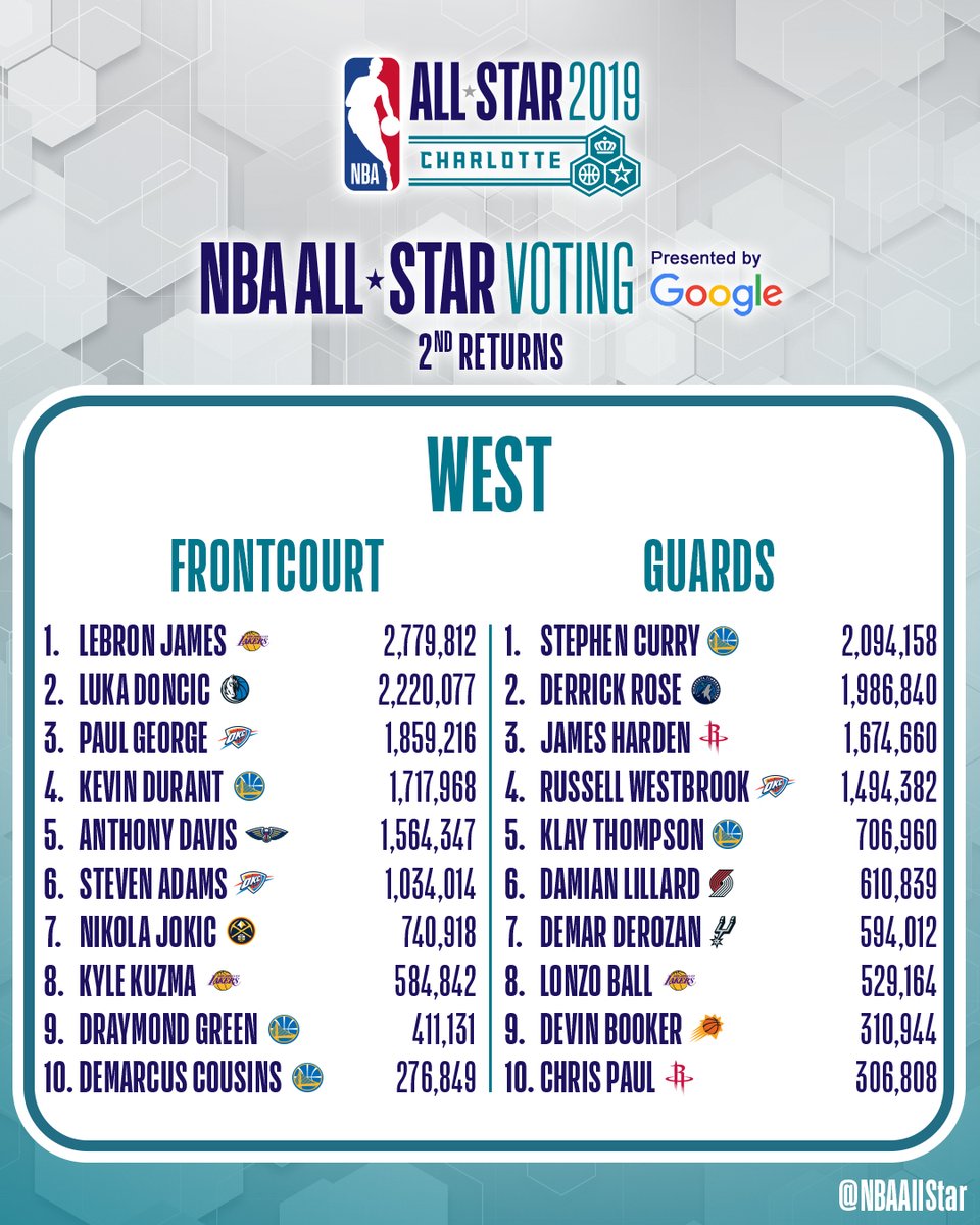 Kết quả bình chọn NBA All-Star đợt 2: Bất ngờ từ hotboy Luka Doncic và lão tướng Dwyane Wade