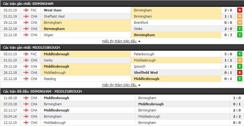 Nhận định tỷ lệ cược kèo bóng đá tài xỉu trận Birmingham vs Middlesbrough