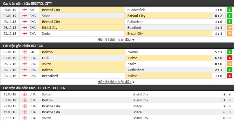 Nhận định tỷ lệ cược kèo bóng đá tài xỉu trận Bristol City vs Bolton