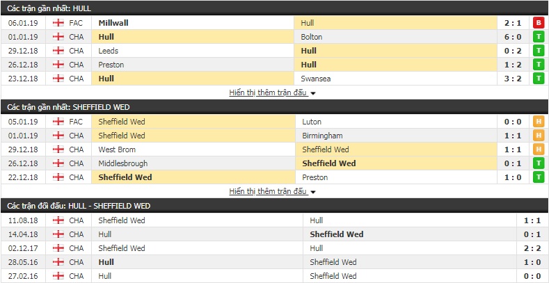 Nhận định tỷ lệ cược kèo bóng đá tài xỉu trận Hull vs Sheffield Wed