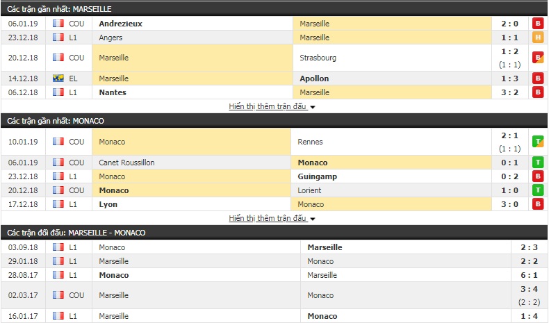 Nhận định tỷ lệ cược kèo bóng đá tài xỉu trận Marseille vs Monaco