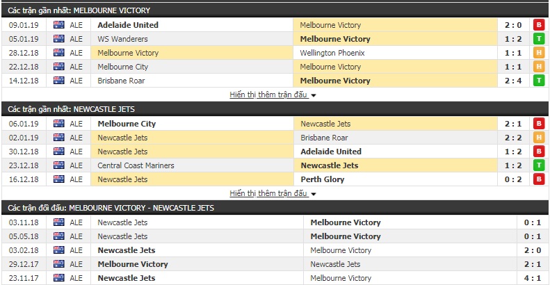 Nhận định tỷ lệ cược kèo bóng đá tài xỉu trận Melbourne Victory vs Newcastle Jets