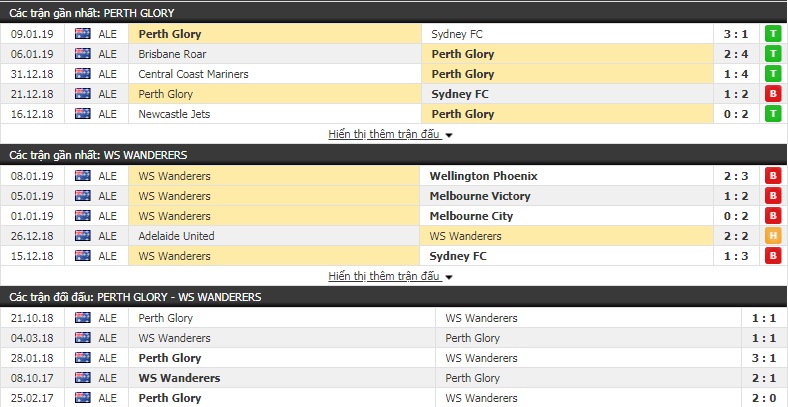 Nhận định tỷ lệ cược kèo bóng đá tài xỉu trận Perth Glory vs Western Sydney