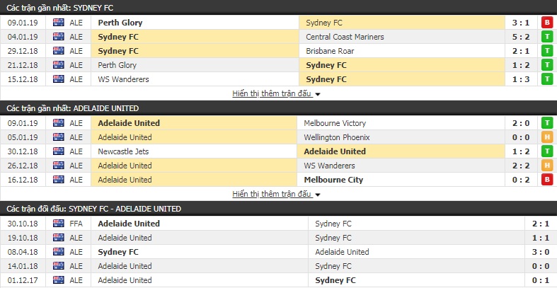 Nhận định tỷ lệ cược kèo bóng đá tài xỉu trận Sydney FC vs Adelaide Utd