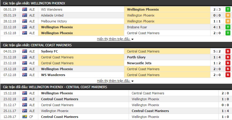 Nhận định tỷ lệ cược kèo bóng đá tài xỉu trận Wellington vs Central Coast