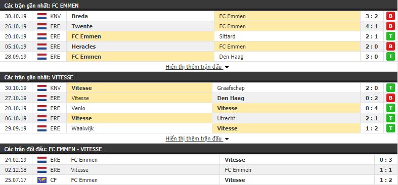 Soi kèo Emmen vs Vitesse Arnhem 18h00, 03/11 (vòng 12 VĐQG Hà Lan)