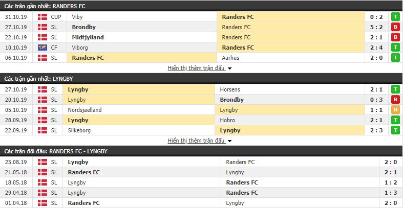 Soi kèo Randers vs Lyngby 18h00, 03/11 (vòng 15 VĐQG Đan Mạch)