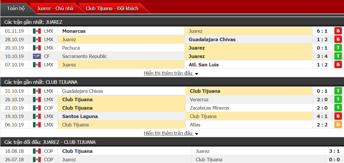 Nhận định Juarez vs Club Tijuana 08h00, ngày 04/11 (VĐQG Mexico)