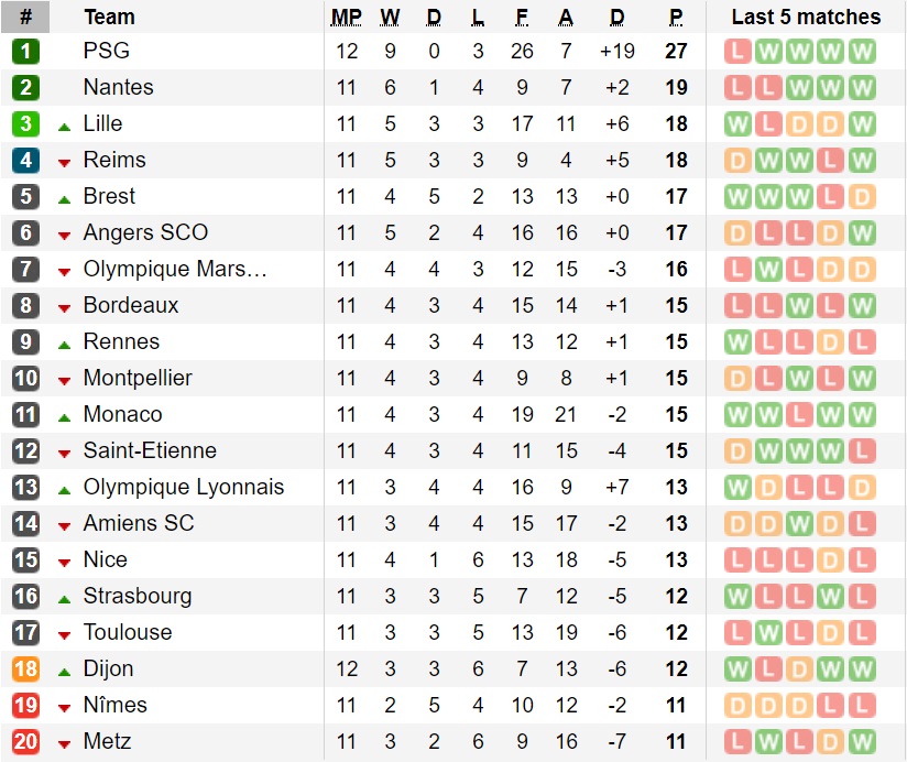 Bảng xếp hạng Ligue 1 vòng 12: PSG thua sốc, nguy cơ bị bám đuổi