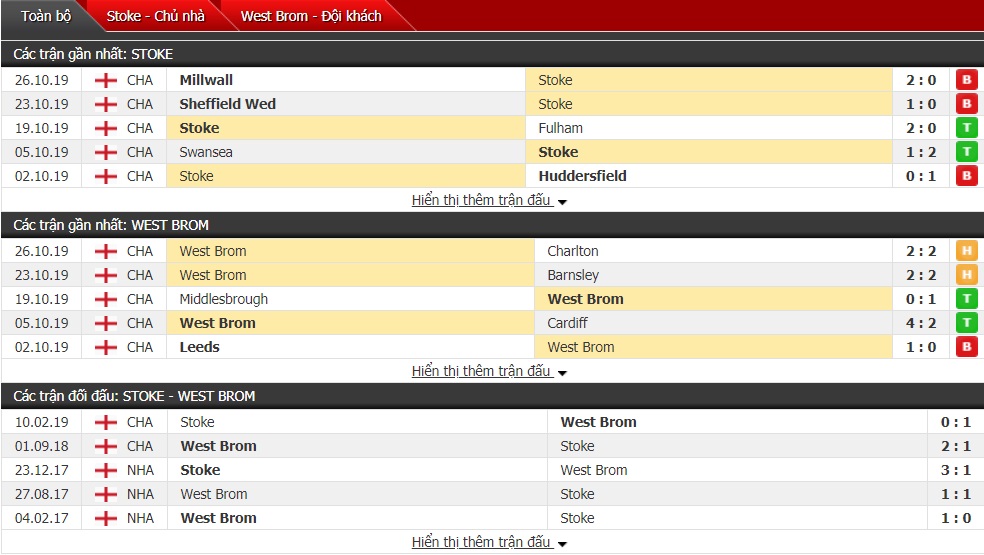 Dự đoán Stoke City vs West Brom, 03h00 ngày 05/11 (Hạng Nhất Anh)