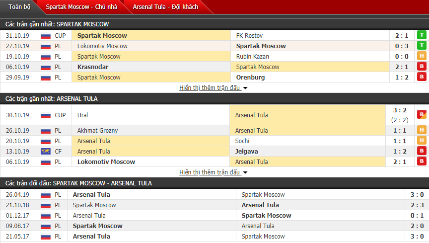 Nhận định Spartak Moscow vs Arsenal Tula 23h00, 04/11 (Vòng 15 VĐQG Nga)