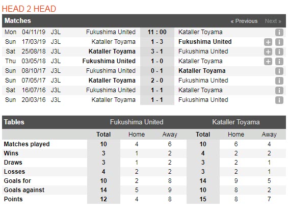 Nhận định Fukushima United FC vs Kataller Toyama 11h00, 04/11 (Vòng 29 hạng 3 Nhật Bản)