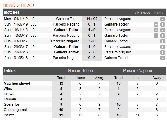 Nhận định Gainare Tottori vs AC Nagano Parceiro 11h00, 04/11 (Vòng 29 hạng 3 Nhật Bản)