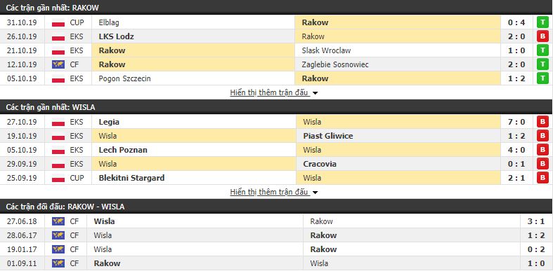 Soi kèo Rakow Czestochowa vs Wisla Krakow 02h30, 05/11 (vòng 14 VĐQG Ba Lan)