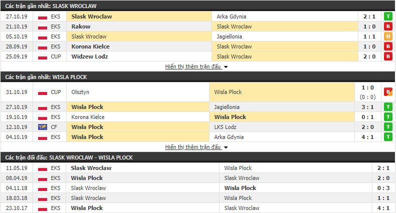 Soi kèo Slask Wroclaw vs Wisla Plock 00h00, 05/11 (vòng 14 VĐQG Ba Lan)