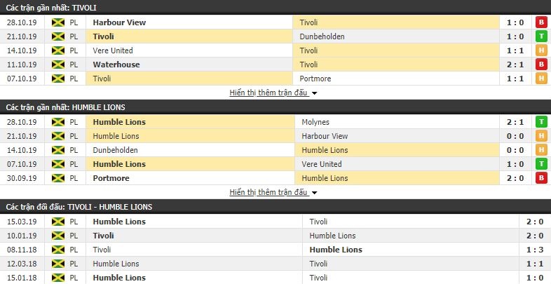 Nhận định Tivoli Gardens vs Humble Lions 03h00, 04/11 (vòng 10 VĐQG Jamaica)