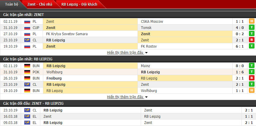 Soi kèo Zenit St Petersburg vs RB Leipzig 00h55, 06/11 (Vòng bảng cúp C1 châu Âu)