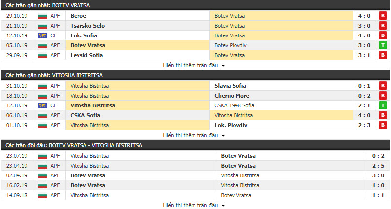 Nhận định POFC Botev Vratsa vs Vitosha Bistritsa 17h30, 05/11 (Vòng 15 giải VĐQG Bulgaria)