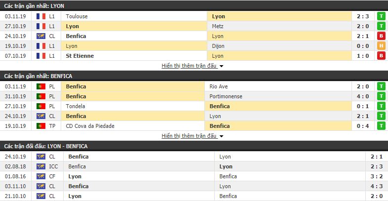 Soi kèo Lyon vs Benfica 03h00, 06/11 (vòng bảng Champions League)