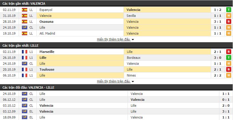 Soi kèo Valencia vs Lille 03h00, 06/11 (vòng bảng Champions League)
