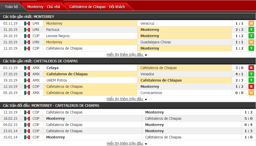 Nhận định Monterrey vs Cafetaleros de Chiapas 10h00, ngày 06/11 (Cúp QG Mexico)