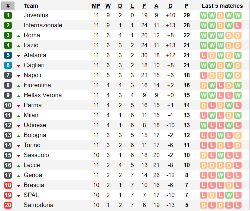 Bảng xếp hạng Serie A vòng 11: Juventus, Inter Milan thắng nhọc, Napoli xa rời top 4