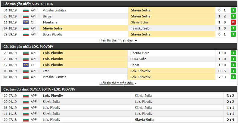 Nhận định Slavia Sofia vs Lokomotiv Plovdiv 20h00, 05/11 (VĐQG Bulgaria)