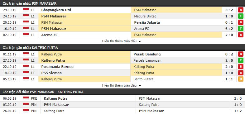 Nhận định PSM Makassar vs Kalteng Putra 15h30, 06/11 (vòng 27 VĐQG Indonesia)