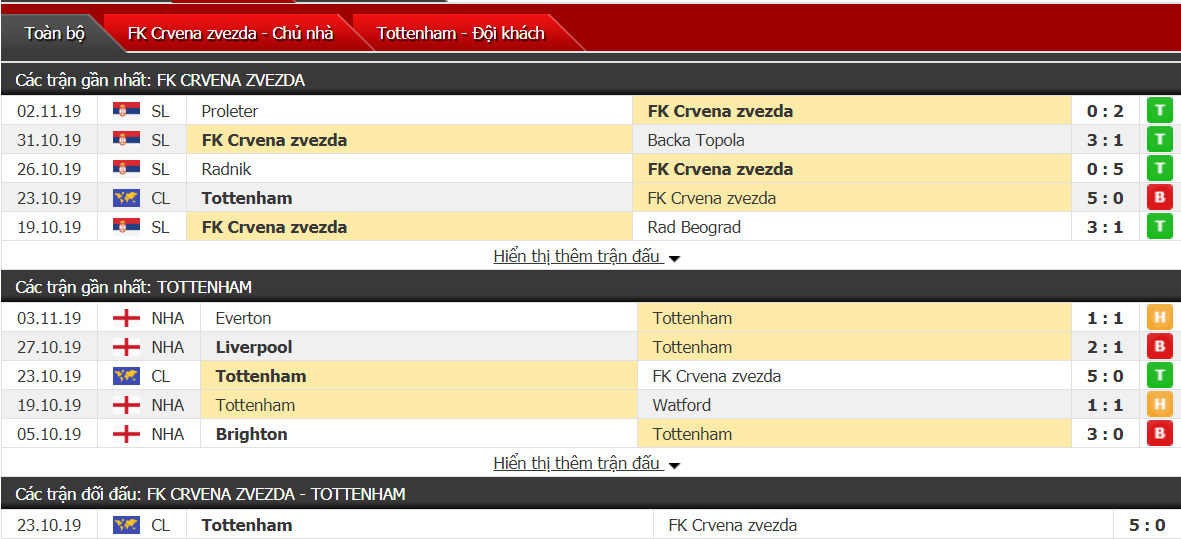 Soi kèo FK Crvena zvezda vs Tottenham 03h00, ngày 07/11 (cúp C1 châu Âu)