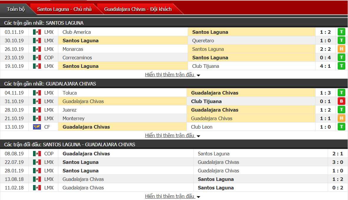 Nhận định Santos Laguna vs Chivas Guadalajara 10h00, ngày 07/11 (Cúp QG Mexico)