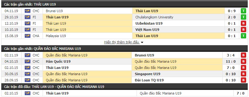 Nhận định U19 Thái Lan vs U19 Bắc Mariana 15h30, 06/11 (Vòng loại U19 châu Á)