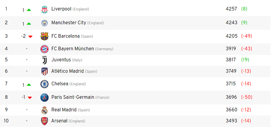 Liverpool xếp hạng số 1 châu Âu sau 7 năm đi lên từ đáy vực sâu