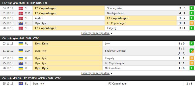Nhận định Copenhagen vs Dinamo Kiev 00h55, 08/11 (vòng bảng Europa League)