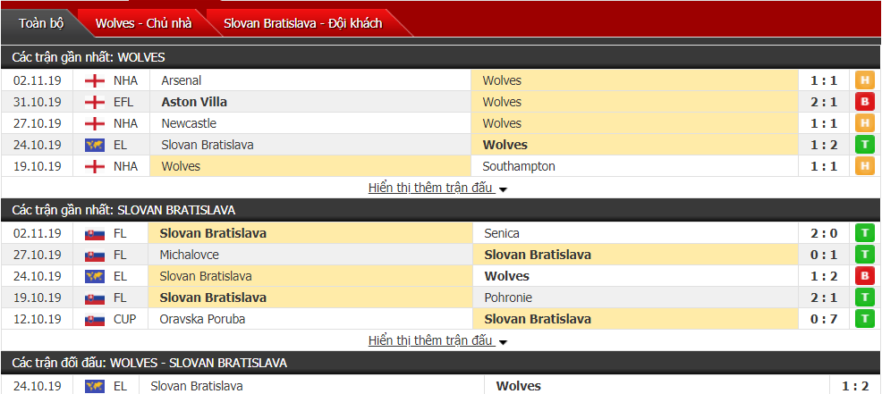 Nhận định Wolves vs Slovan Bratislava 03h00, ngày 08/11 (cúp C2 châu Âu)