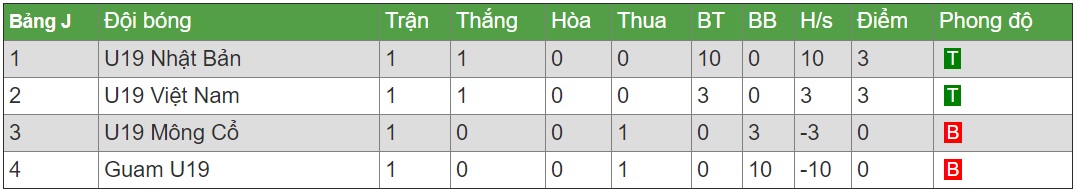 Bảng xếp hạng vòng loại U19 châu Á 2020 của Việt Nam