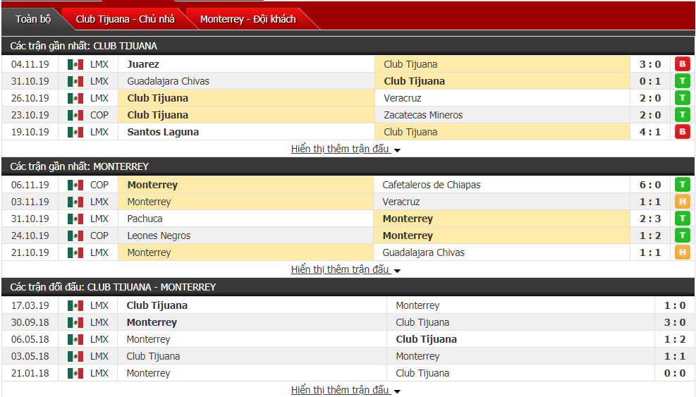 Nhận định Club Tijuana vs Monterrey 10h00, ngày 09/11 (VĐQG Mexico)