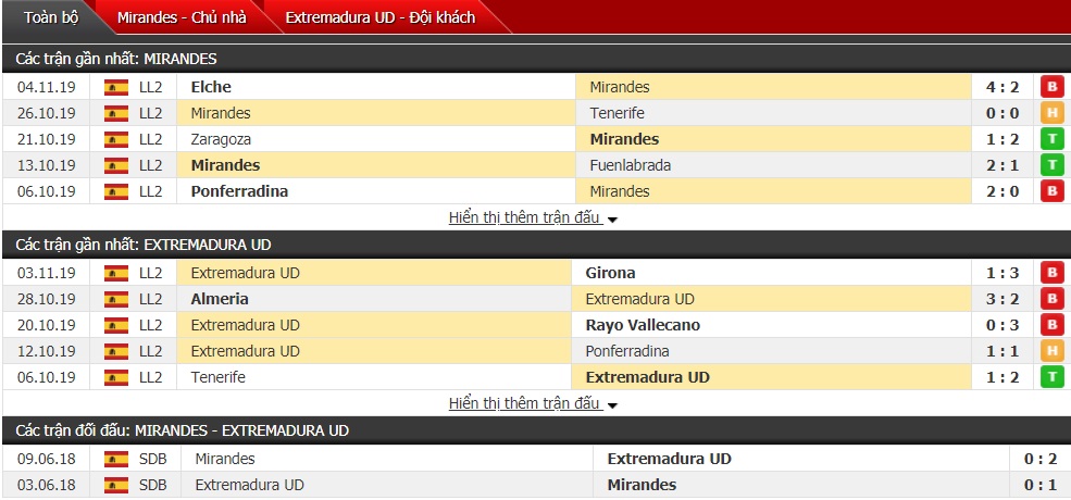 Soi kèo CD Mirandes vs Extremadura, 22h ngày 09/11 (Hạng 2 Tây Ban Nha 2019/2020)