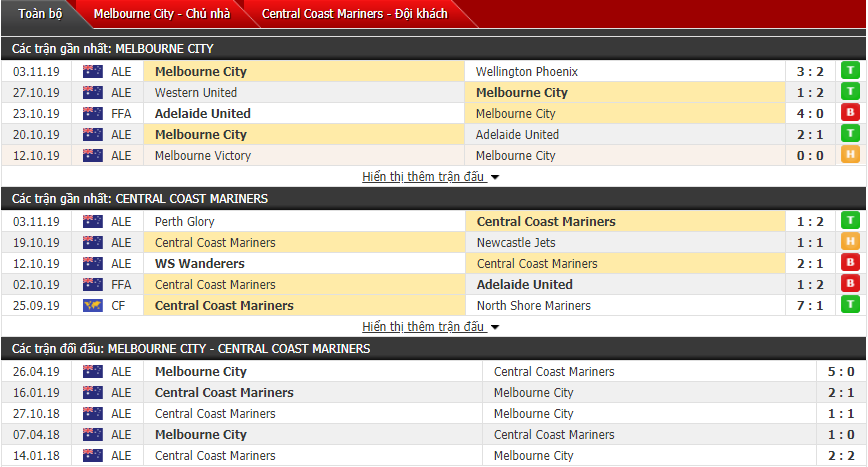 Nhận định Melbourne City vs Central Coast Mariners 15h30, 08/11 (VĐQG Australia)