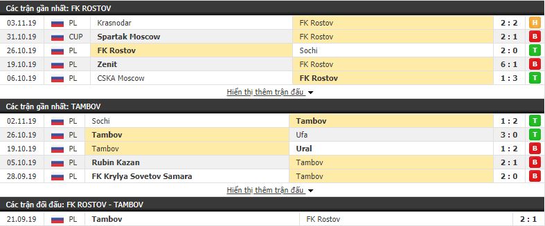 Nhận định Rostov vs Tambov 20h30, 09/11 (vòng 16 VĐQG Nga)
