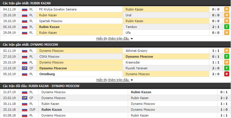 Nhận định Rubin Kazan vs Dinamo Moscow 18h00, 09/11 (vòng 16 VĐQG Nga)