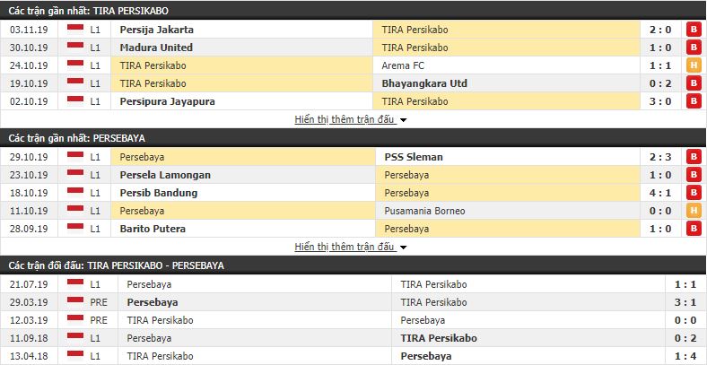 Nhận định TIRA Persikabo vs Persebaya 15h30, 09/11 (vòng 27 VĐQG Indonesia)