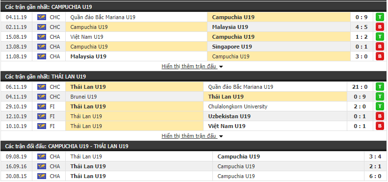 Nhận định U19 Campuchia vs U19 Thái Lan 18h30, 08/11 (Vòng loại U19 châu Á)