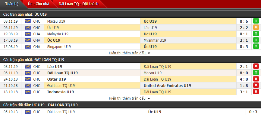 Nhận định U19 Úc vs U19 Đài Loan 18h00, 10/11 (Vòng loại U19 châu Á)