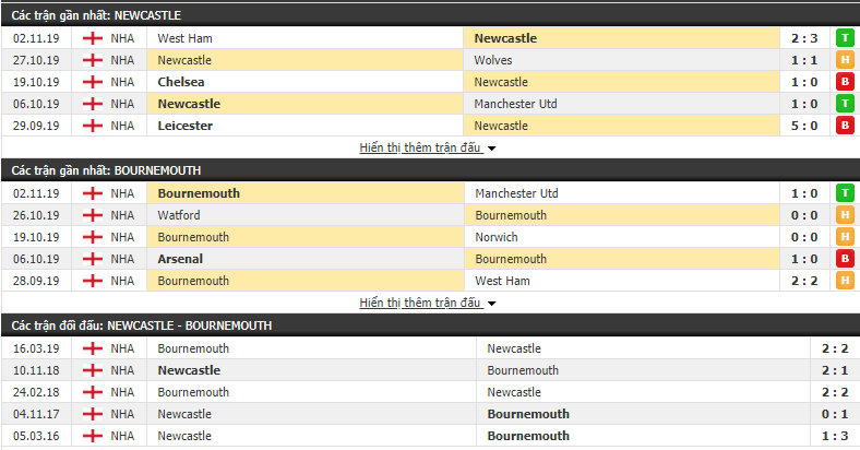 Soi kèo Newcastle vs Bournemouth 22h00, 09/11 (Ngoại hạng Anh 2019/20)