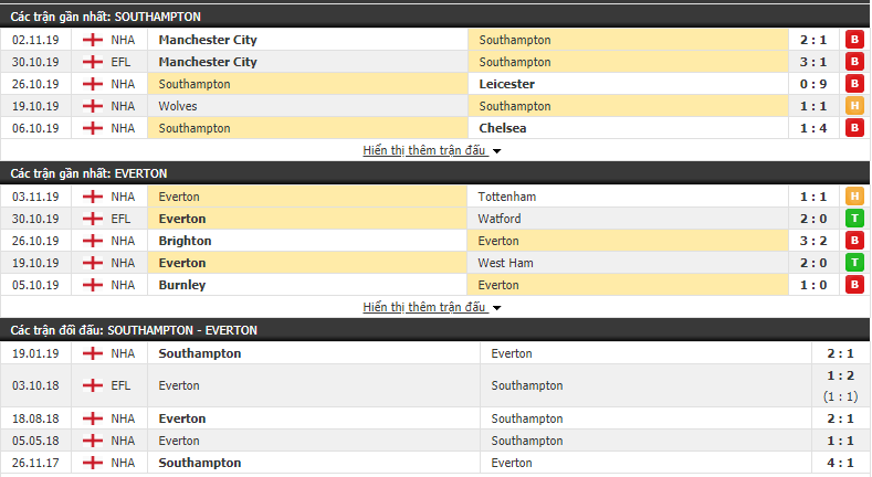 Soi kèo Southampton vs Everton 22h00, 09/11 (Ngoại hạng Anh 2019/20)