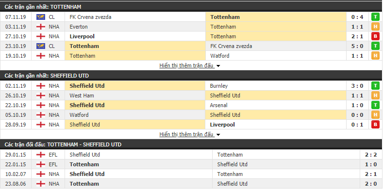 Nhận định Tottenham vs Sheffield United 22h00, 09/11 (Ngoại hạng Anh 2019/20)