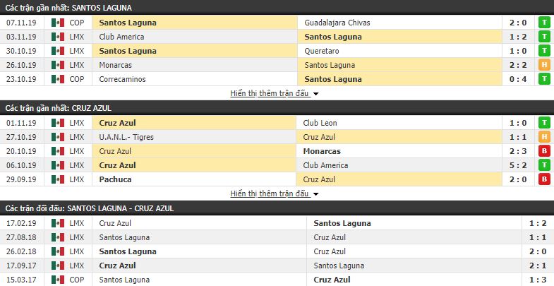 Nhận định Santos Laguna vs Cruz Azul 07h45, 11/11 (vòng 18 VĐQG Mexico)